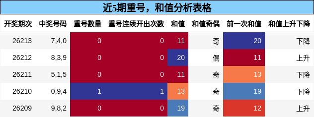 重号分析，和值分析