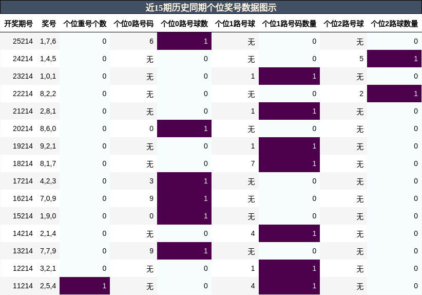个位奖号分析