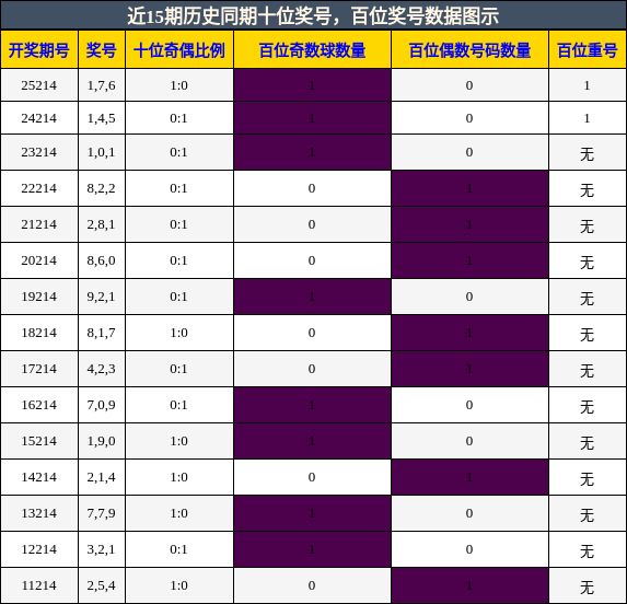 十位奖号分析，百位奖号分析