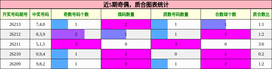 奇偶分析，质合分析
