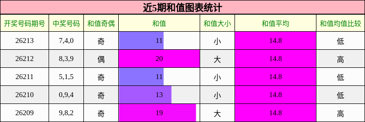 和值分析