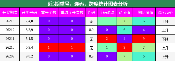 近5期重号，连码，跨度统计图表分析