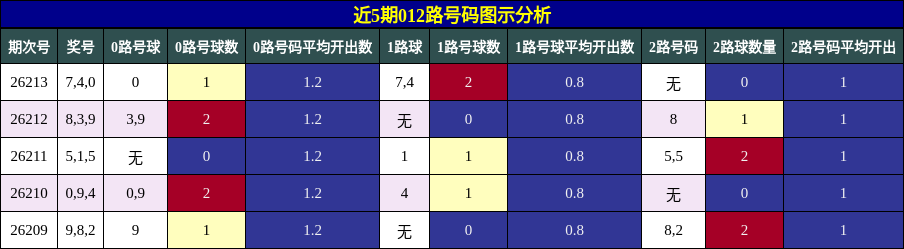 近5期012路号码图示分析