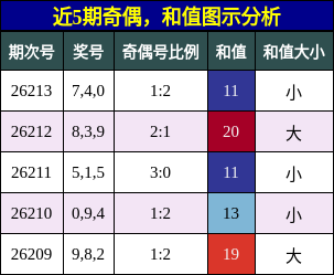 近5期奇偶,和值图示分析