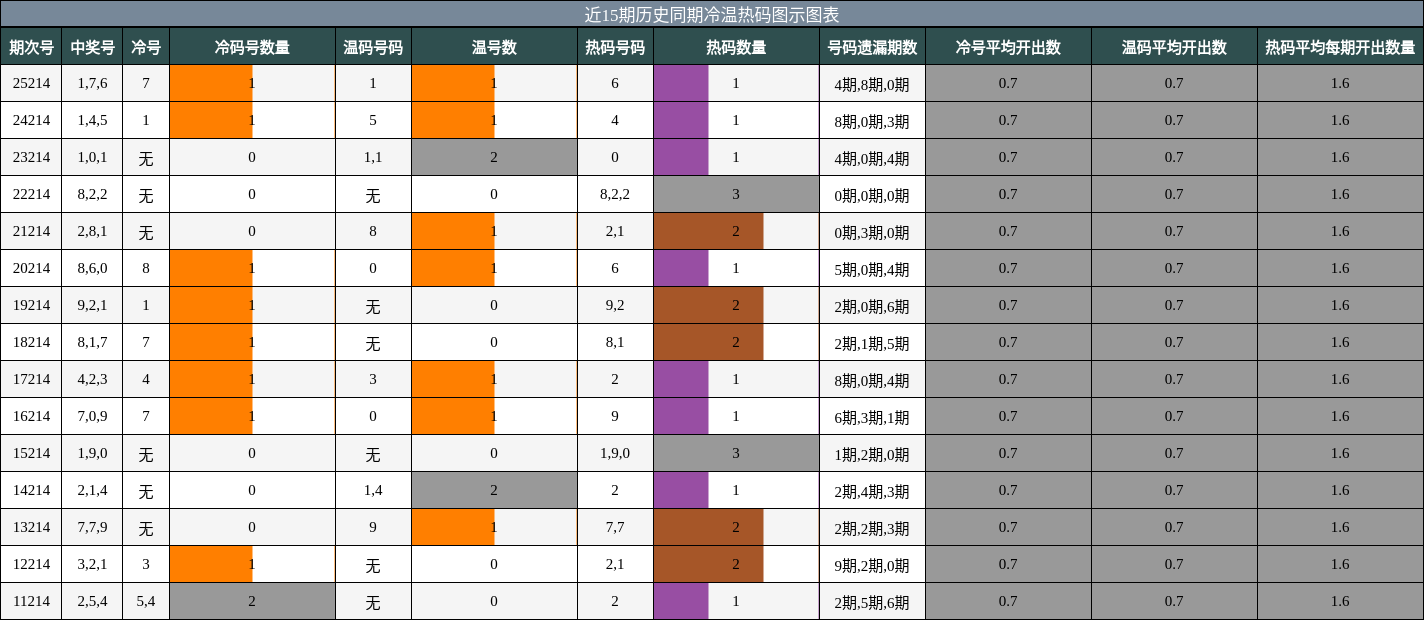 冷温热码分析