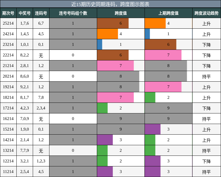 连码分析，跨度分析