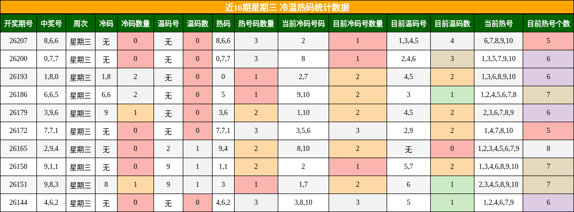 近10期星期三 冷温热码统计数据