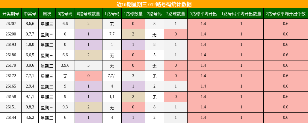近10期星期三 012路号码统计数据