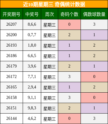 近10期星期三 奇偶统计数据