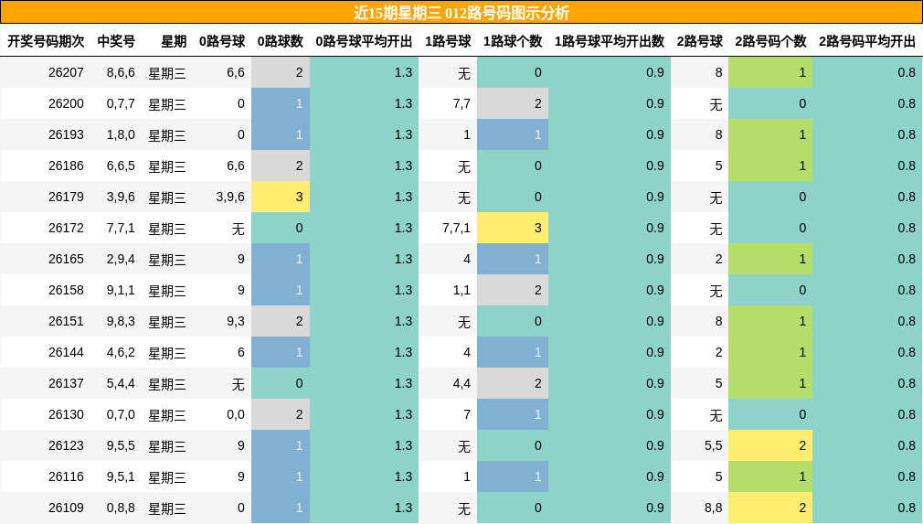 012路号码分析
