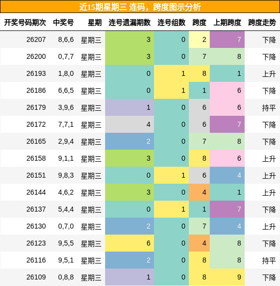 连码分析，跨度分析