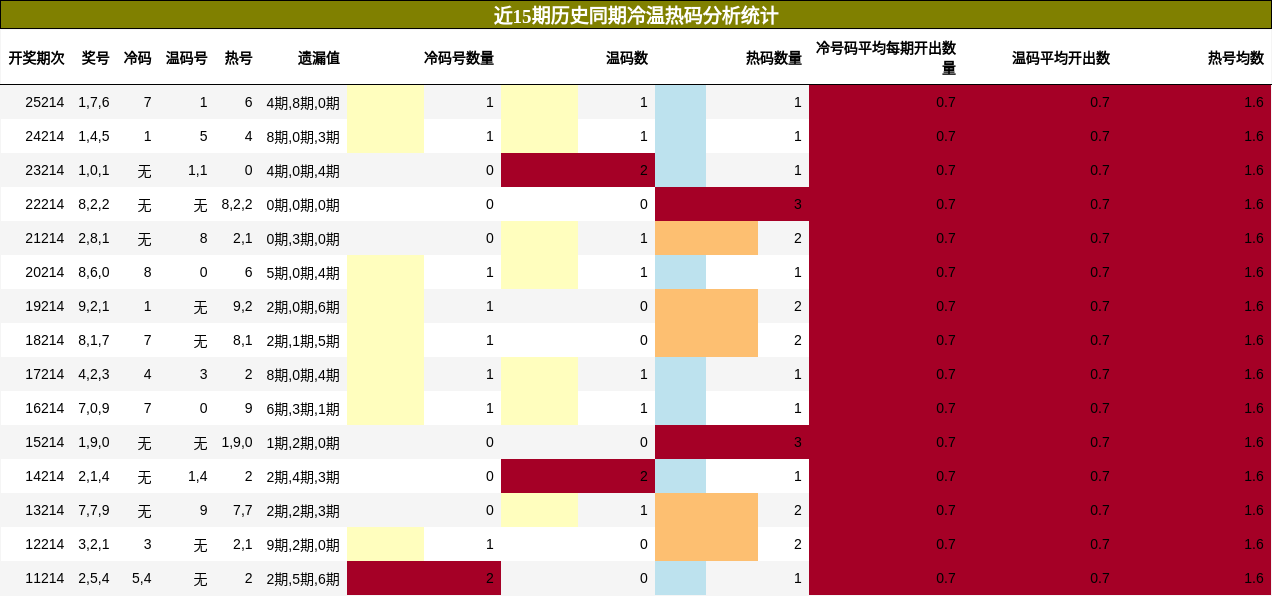 冷温热码分析