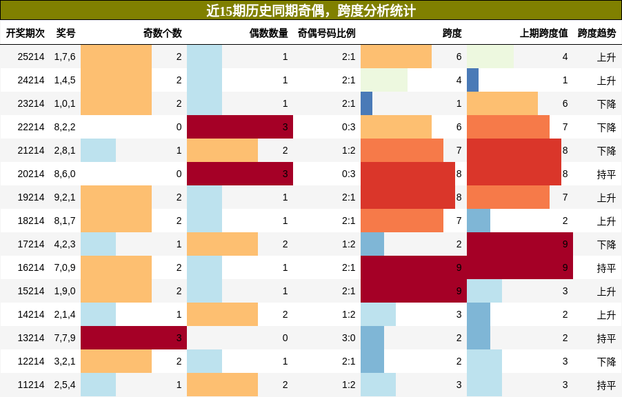 奇偶分析，跨度分析
