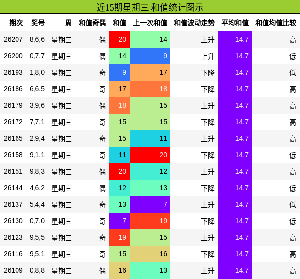 和值分析