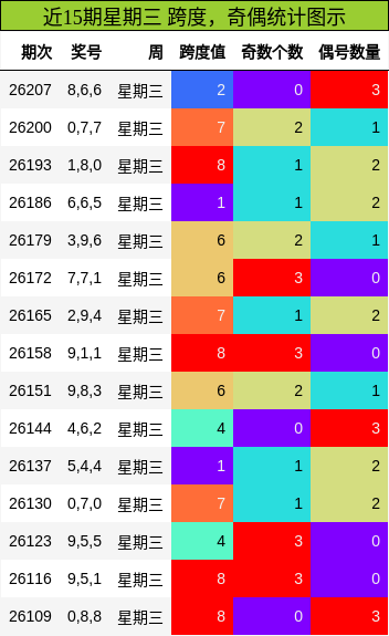 跨度分析,奇偶分析