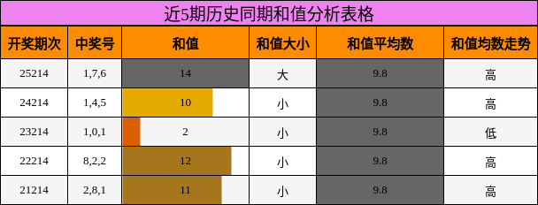 和值分析