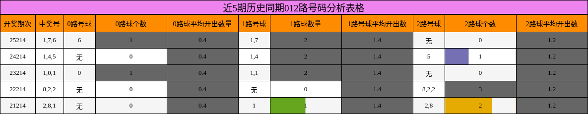 012路号码分析