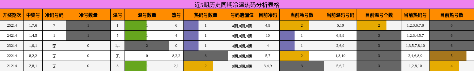 冷温热码分析