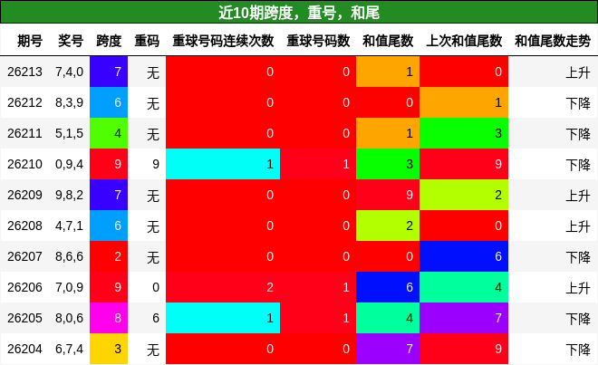 近10期跨度,重号,和尾