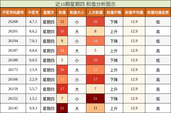 近10期星期四 和值分析图示