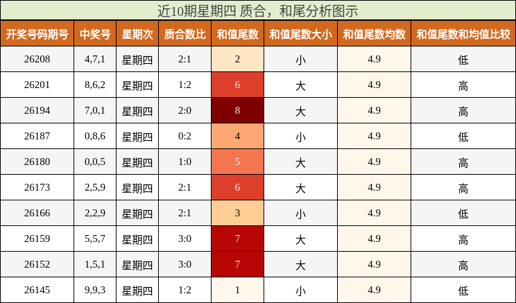 近10期星期四 质合，和尾分析图示