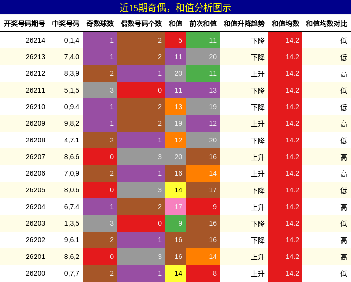 奇偶分析,和值分析