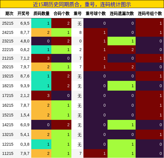 质合分析,重号分析,连码分析