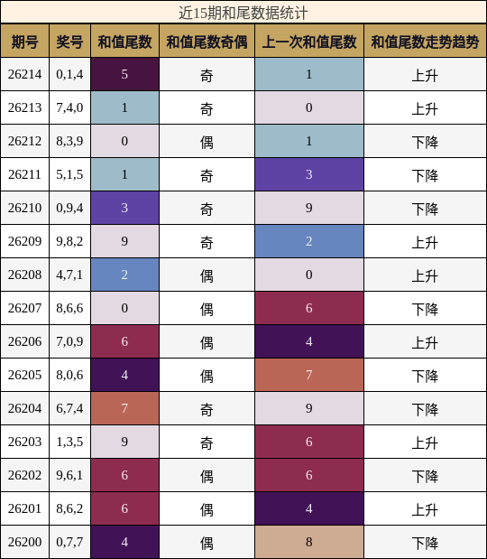 和尾分析