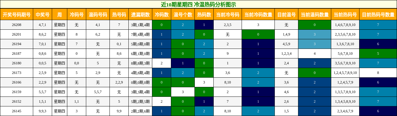 近10期星期四 冷温热码分析图示