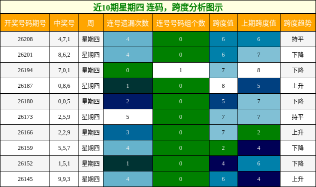 近10期星期四 连码,跨度分析图示