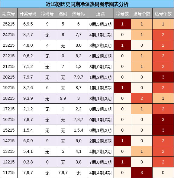 冷温热码分析