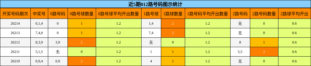 近5期012路号码图示统计