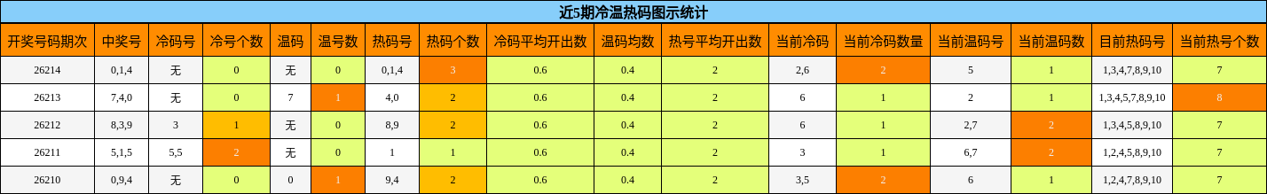 近5期冷温热码图示统计