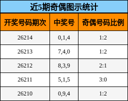 近5期奇偶图示统计
