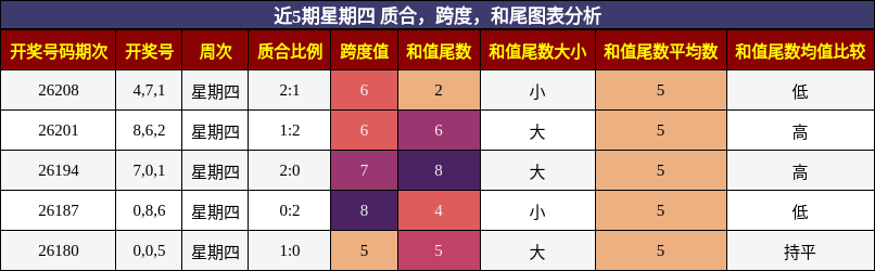 质合分析,跨度分析,和尾分析