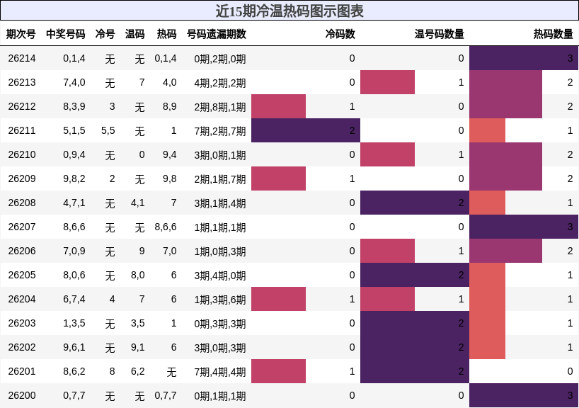 冷温热码分析