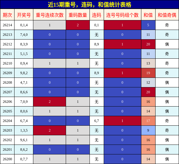 近15期重号,连码,和值统计表格
