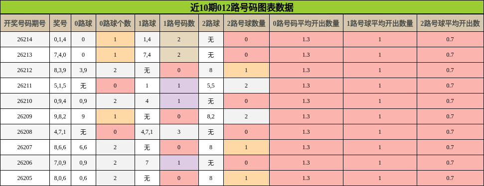 012路号码分析