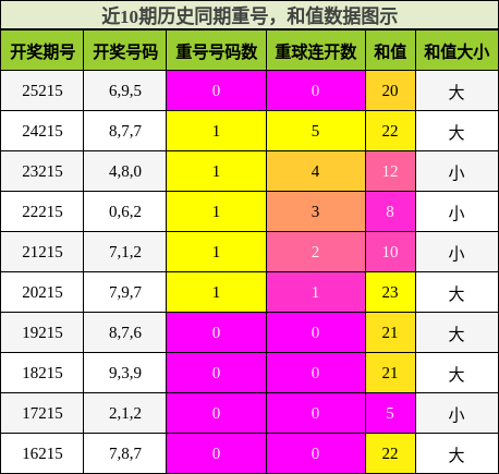 重号分析，和值分析