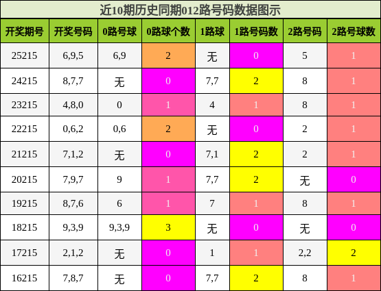 012路号码分析