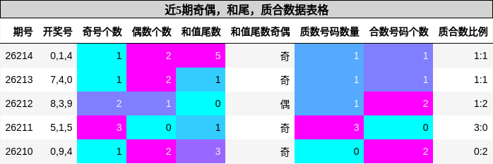 近5期奇偶，和尾，质合数据表格