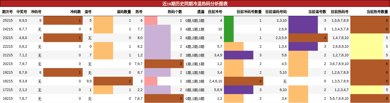 冷温热码分析