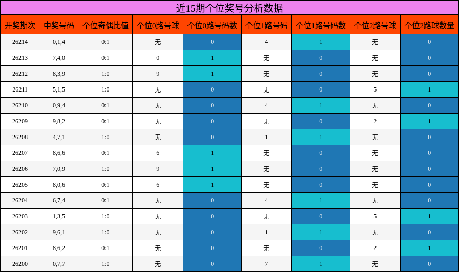 个位奖号分析