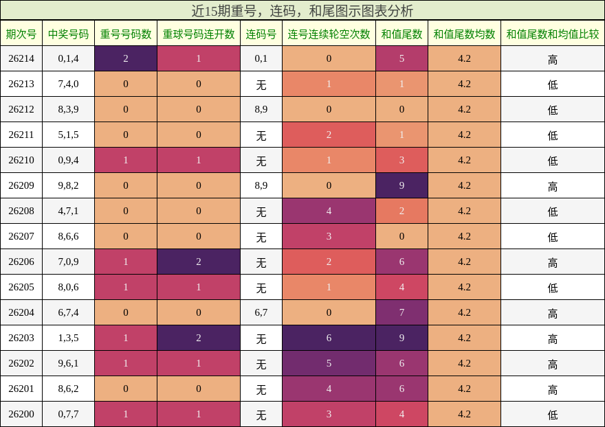重号分析,连码分析,和尾分析