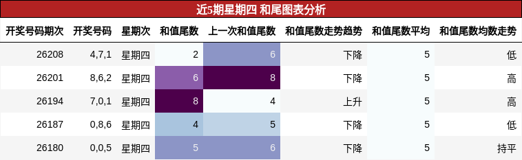和尾分析