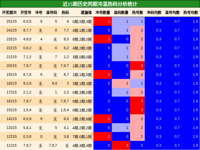冷温热码分析