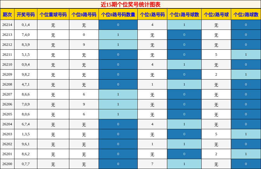 近15期个位奖号统计图表