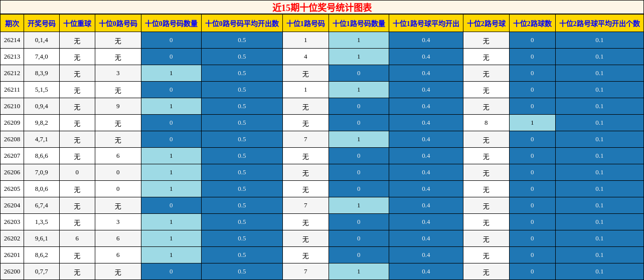 近15期十位奖号统计图表