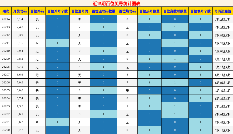近15期百位奖号统计图表