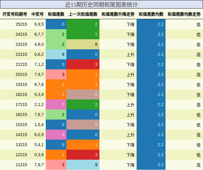 和尾分析